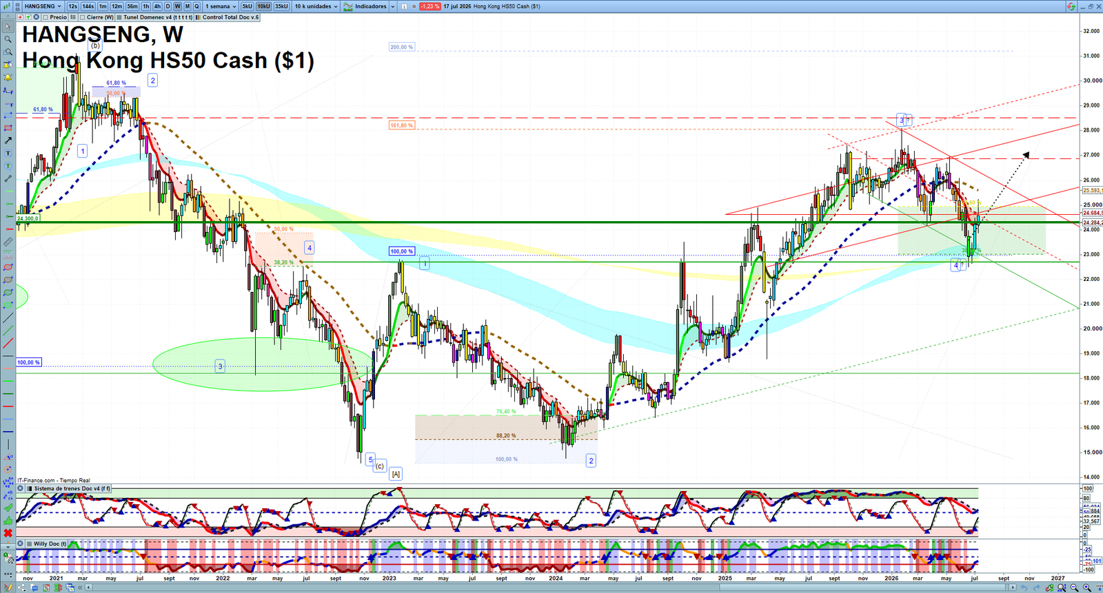 Hang Seng weekly technical analysis chart reviewing price action, trend context and market structure